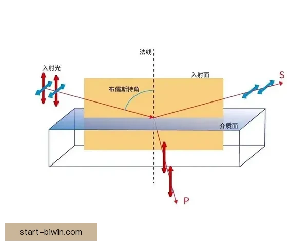 布儒斯特角在光学应用中的原理与现代科技创新探索